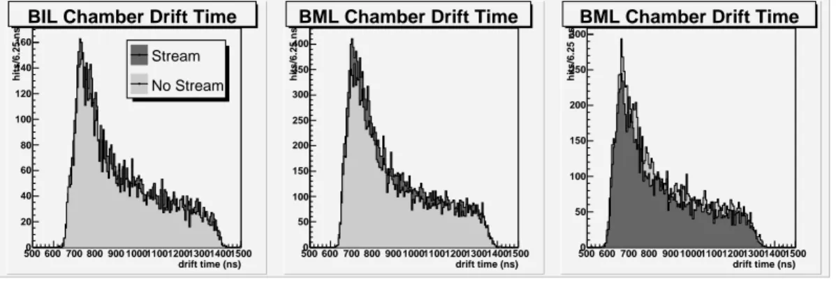 Figure 7: Drift time spectra for a BIL, a BML and a BOL chamber in run 20304 (cosmic-run M4, September 2007) obtained from standard data and from the muon calibration stream