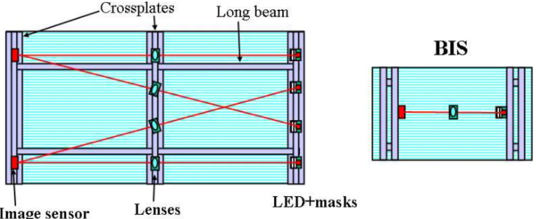 Fig. 7: Implementation of the RASNIK sensors in the inplane systems for the standard barrel chambers (left) and the small BIS chambers (right).