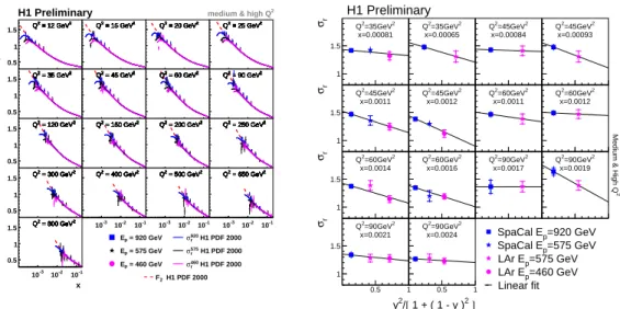 Figure 1: Reduced cross section measured at different proton beam energies of 920, 575 and 460 GeV as a function of x at fixed values of Q 2 (left) and at fixed values of x and Q 2 as a function of y 2 /[1 + (1 − y) 2 ] for measurements which include both 