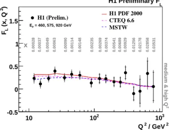 Figure 3: The measured F L (Q 2 ) averaged in x at given values of Q 2 . The resulting x values of the averaged F L