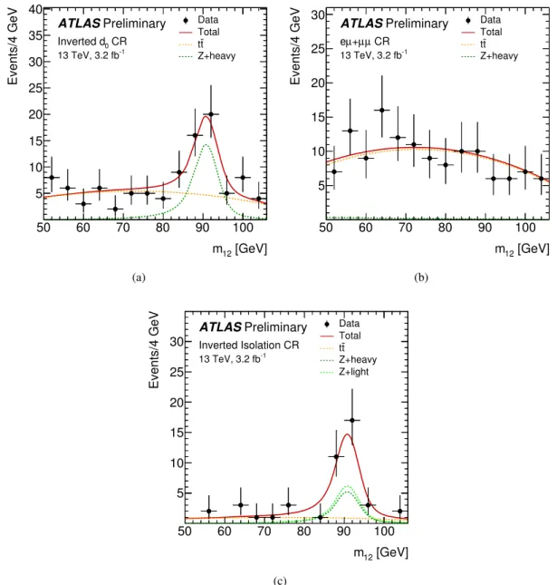 Figure 1: Distributions of m 12 for data in the three CRs used for the `` + µµ background estimate