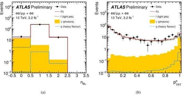 Figure 2: The results of a simultaneous fit to (a) n IBL hits , the number of hits in the innermost pixel layer, and (b) p HT TRT , the electron probability based on the number of high-threshold TRT hits, for the background components in the 3` + X control