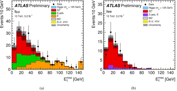 Figure 4: The missing transverse energy distributions in the control sample defined by a Z boson candidate and an additional same-flavour lepton pair for the √