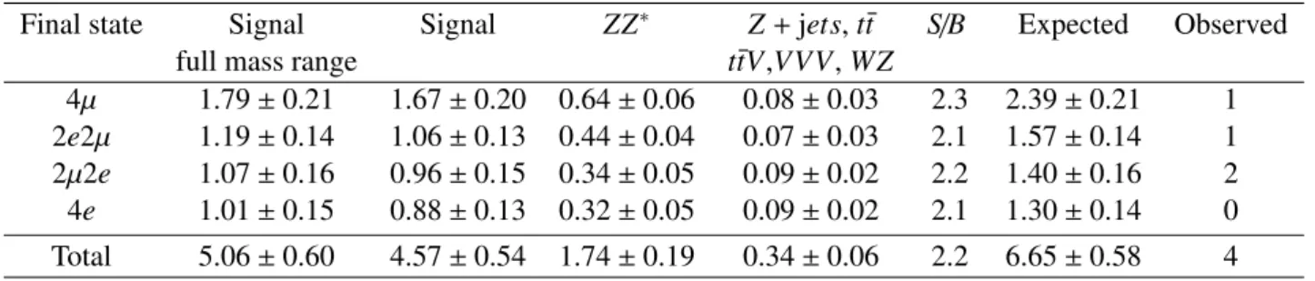 Table 5: The number of events expected and observed for a m H = 125 GeV hypothesis for the four-lepton final states.