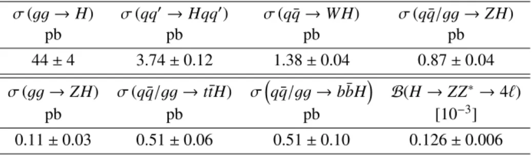 Table 1 summarises the production cross sections and branching ratios for H → ZZ ∗ → 4` at 13 TeV.