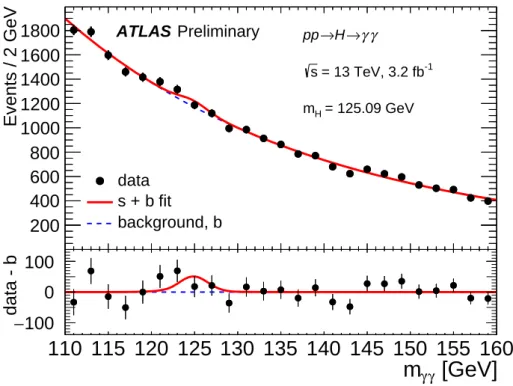 Figure 6: Diphoton invariant-mass m γγ spectrum observed in the 13 TeV data. The solid red curve shows the fitted signal plus background model when the Higgs boson mass is fixed at 125.09 GeV