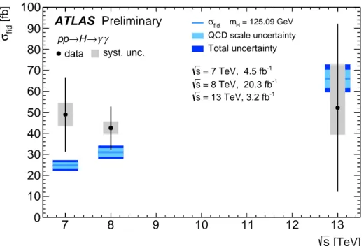 Figure 8: The measured fiducial cross section of H → γγ is compared to LHC-XS theory prediction at different val- val-ues of √