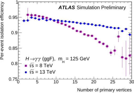 Figure 2: E ffi ciency for both photons to fulfill the isolation requirement as a function of the number of primary vertices in each event, determined with a MC sample of Higgs bosons decaying into two photons with m H = 125 GeV