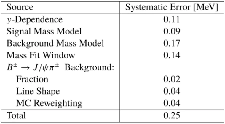 Table 3: Systematic errors and the total systematic error of the fitted B ± mass due to the fit model.