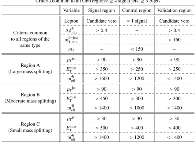 Table 2: Definitions of the Gbb signal, control and validation regions. The unit of all kinematic variables is GeV.