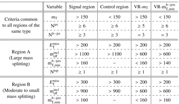 Table 4: Definitions of the Gtt 1-lepton signal, control and validation regions. The unit of all kinematic variables is GeV