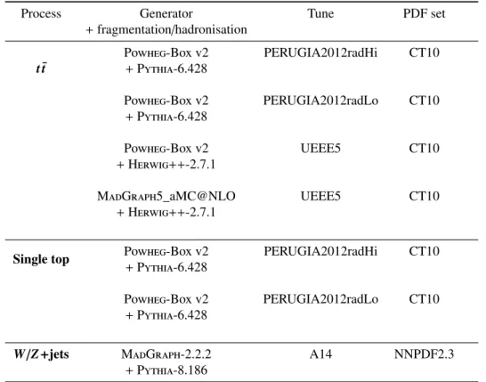 Table 5: List of simulated samples used to estimate background modelling uncertainties
