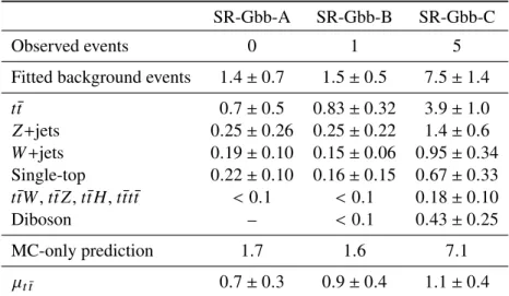 Table 6: Results of the likelihood fit in the Gbb signal regions. The errors shown include all systematic uncertainties.