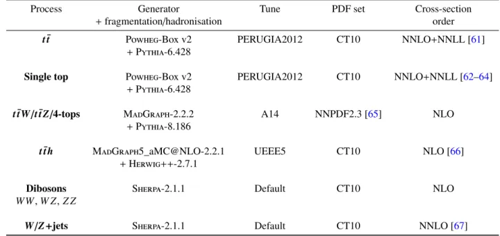 Table 1: List of generators used for the di ff erent background processes. Information is given on the pQCD highest- highest-order accuracy used for the normalisation of the di ff erent samples, the underlying event tunes and PDF sets considered.