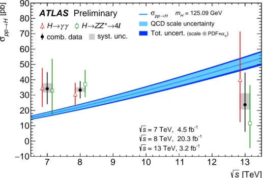 Figure 1: Total pp → H cross sections measured at di ff erent center-of-mass energies compared to LHC-XS theory