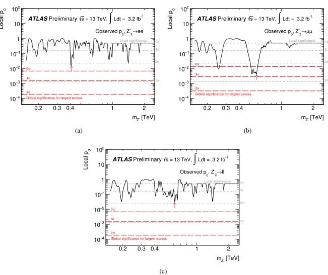 Figure 2: Distributions of local p-value for (a) dielectron, (b) dimuon and (c) combined channels derived for ideal Z 0 χ signals with pole mass between 0.15 and 2.5 TeV