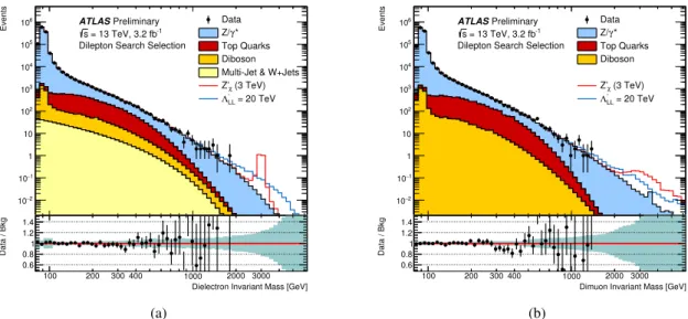 Figure 1: Dielectron (a) and dimuon (b) reconstructed mass distributions after selection, for data and the SM back- back-ground estimates as well as their ratio