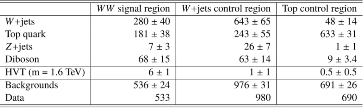 Table 1: Event yields in W W signal and control regions for data and predicted background contributions after the fit
