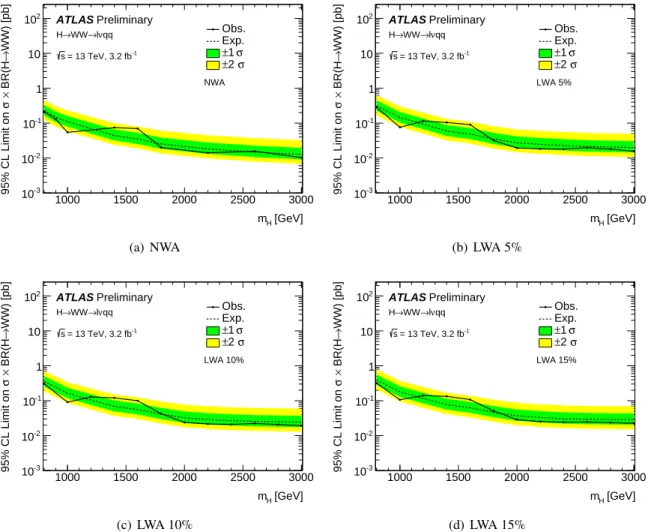 Figure 5: Observed and expected 95 % CL upper limits on the production cross section multiplied by the branching fraction into W W as a function of the resonance mass, for the (a) NWA and (b,c,d) LWA (for the 5%, 10%, and 15%