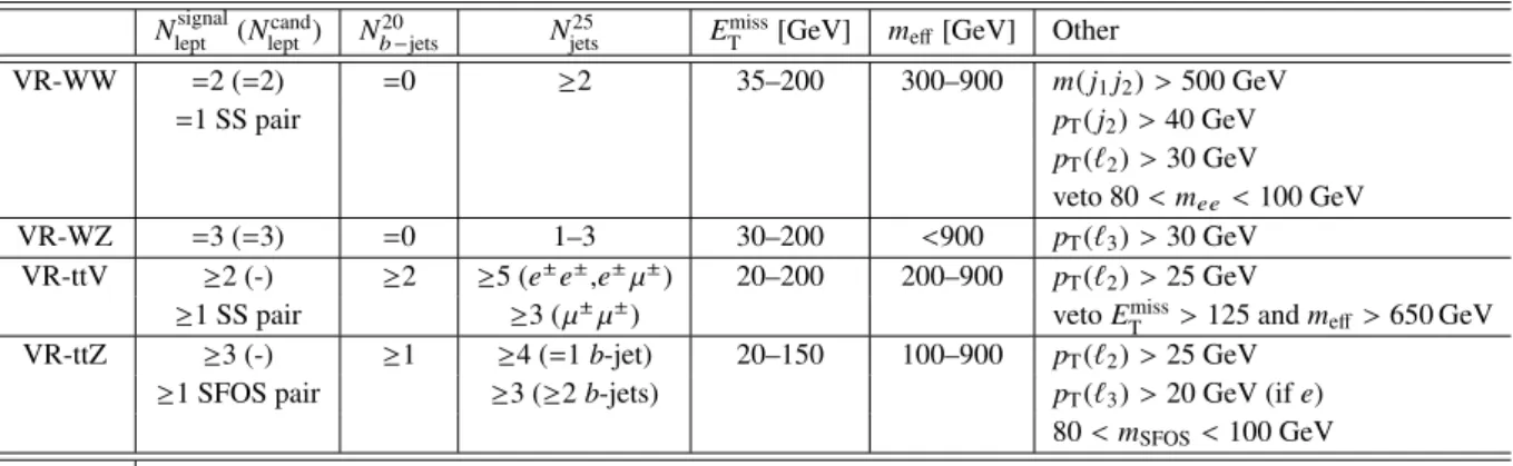 Table 3: Summary of the event selection in the validation regions. Requirements are placed on the number of signal leptons (N lept signal ) and candidate leptons (N lept cand ), the number of jets with p T &gt; 25 GeV ( N jets25 ) or the number of b-jets w