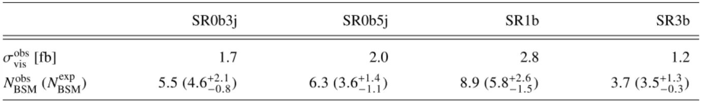 Table 6: Signal model-independent upper limits on the visible signal cross-section (σ vis = σ prod × A × ) and on the number of BSM events (N BSM ) in the four SRs