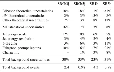 Table 2: The main sources of systematic uncertainty on the SM background estimates for the four signal regions are shown and their value given as relative uncertainties on the signal region event yields