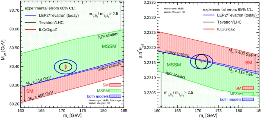 Fig. 6. The W mass and sin 2 θ eff range in the standard model (lower band) and in the MSSM (upper band) respecting bounds are from the non-observation of Higgs bosons and SUSY particles.