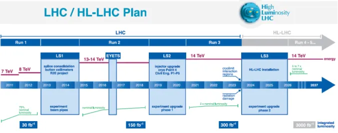 Figure 1. High Luminosity LHC plan beyond 2015, updated according to the CERN MTP for 2016-2020 (from Ref