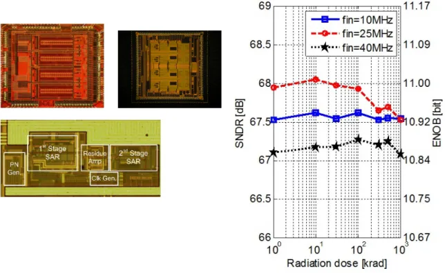 Figure 22. Left: Photographs of example test chips of a four-channel 12-bit 130 nm SAR ADC (top left) [26], of a four-channel 12-bit mixed SAR-pipeline 130 nm ADC (top right) [25], and a 2-stage 65 nm 12-bit SAR ADC (bottom) [24]