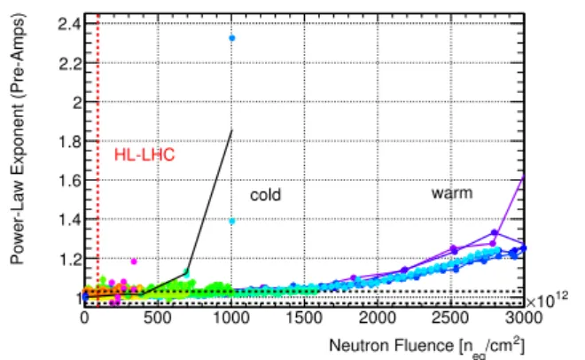 Figure 11: Measured non-linearity of the PAs as function of neutron fluence in warm (dense data points extending to large fluences) and in cold (sparse data points at lower fluences)
