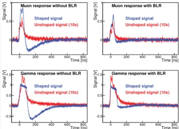 Fig. 4: Unshaped (gain 10000) and bipolar shaped muon and