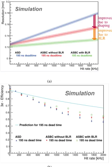 Fig. 7: Average single-tube spatial resolution and 3σ-efficiency of an sMDT tube simulated for ASD and ASBC electronics with and without baseline restoration under 137 Cs γ irradiation (see text).