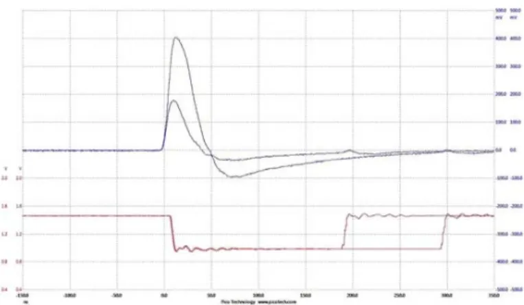 Fig. 3: Simulated delta pulse response of the New ASD and ADC response.