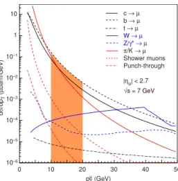 Fig. 2. Trigger efficiency as function of the muon transverse momentum p t