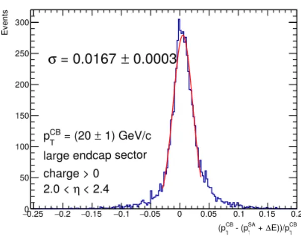 Fig. 4. Momentum resolution for positively charged muons in large sectors with 19 GeV &lt; p CB T &lt; 21 GeV and 2.0 &lt; η &lt; 2.4.