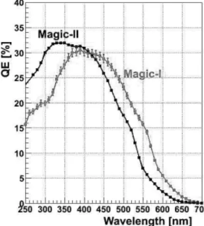Figure 3: QE of Magic-II PMT compared to the one of Magic-I