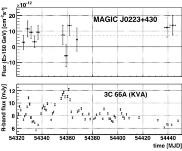 Figure 2: Light curve of MAGIC J0223+430. Upper panel: MAGIC integral flux above 150 GeV in bins of 3 days.