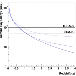 Figure 1: Gamma-ray horizon compared with the lower energy limit of the MAGIC and H.E.S.S