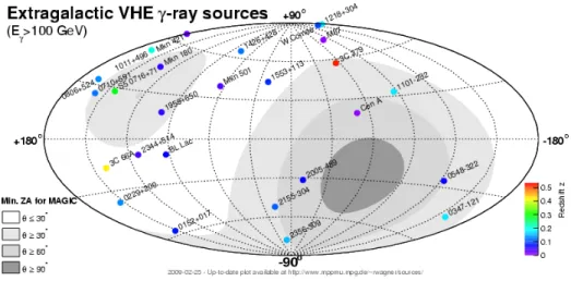 Figure 5: Skymap of extragalactic VHE γ-ray sources together with the MAGIC field of view.