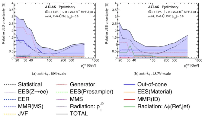 Figure 8: Summary of systematic uncertainties in the MPF method for anti-k t jets calibrated with (a) the EM + JES and (b) the LCW + JES schemes in Z –jet events
