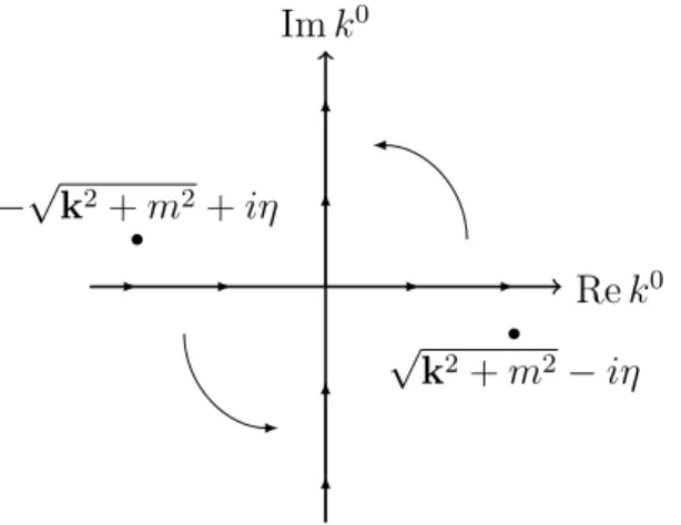 Figure 2.1: Wick rotation of the k 0 -integration. See also [22], where a similar drawing is shown.