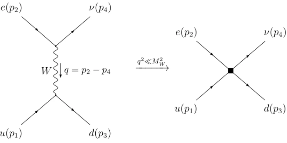 Figure 2.3: Electron capture pe → nν.