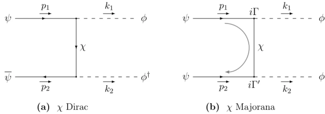 Figure 2.4: Left : fermion number conserving process, where χ is a Dirac fermion. Right: Dia- Dia-grammatic representation of Eq