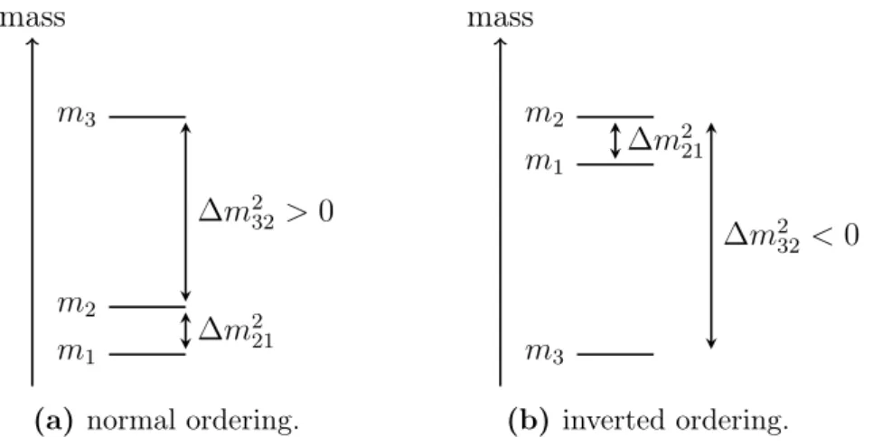 Figure 3.1: Experimentally viable neutrino mass orderings. The positive sign of ∆m 2 21 is fixed by solar neutrino matter effects.