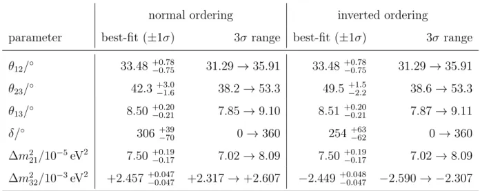 Table 3.1: Summary: global fit of neutrino oscillation parameters [77].