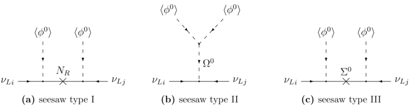 Figure 3.2: Tree-level realisations of the Weinberg operator.