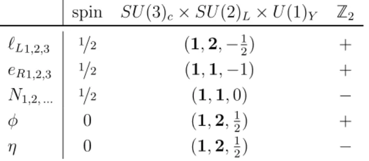 Table 3.2: Field content of the scotogenic model’s scalar and lepton sectors. The quark sector is identical to the SM.