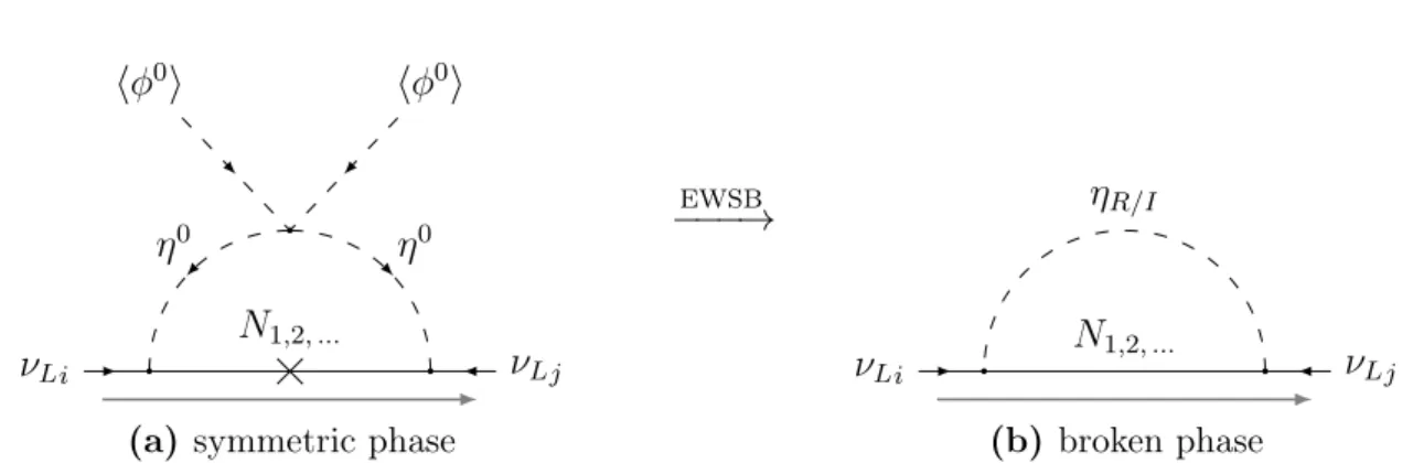 Figure 3.3: Light neutrino mass generation in the scotogenic model via the exchange of η 0 and N 1,2, ..