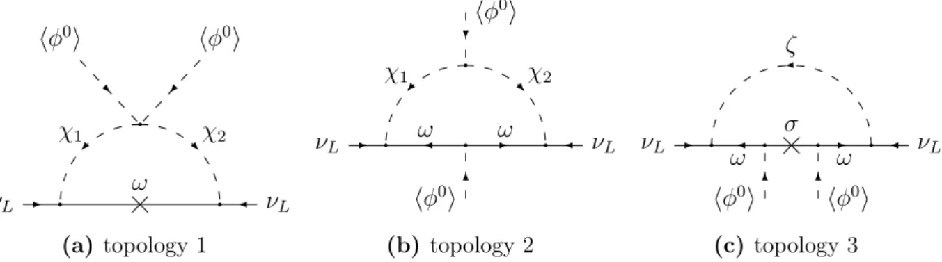Figure 3.4: One-loop topologies that realise the Weinberg operator as given in Ref. [90].
