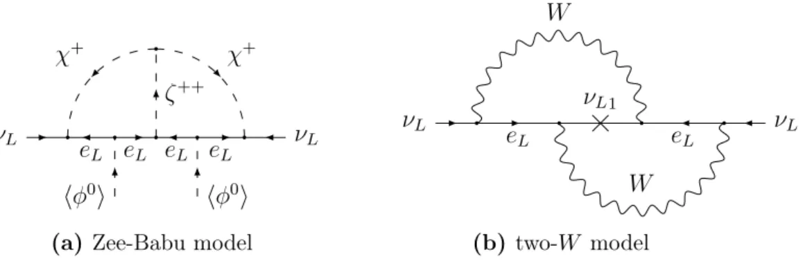 Figure 3.5: Examples for two-loop neutrino mass generation. However, the two-W model is ruled out by experiments.